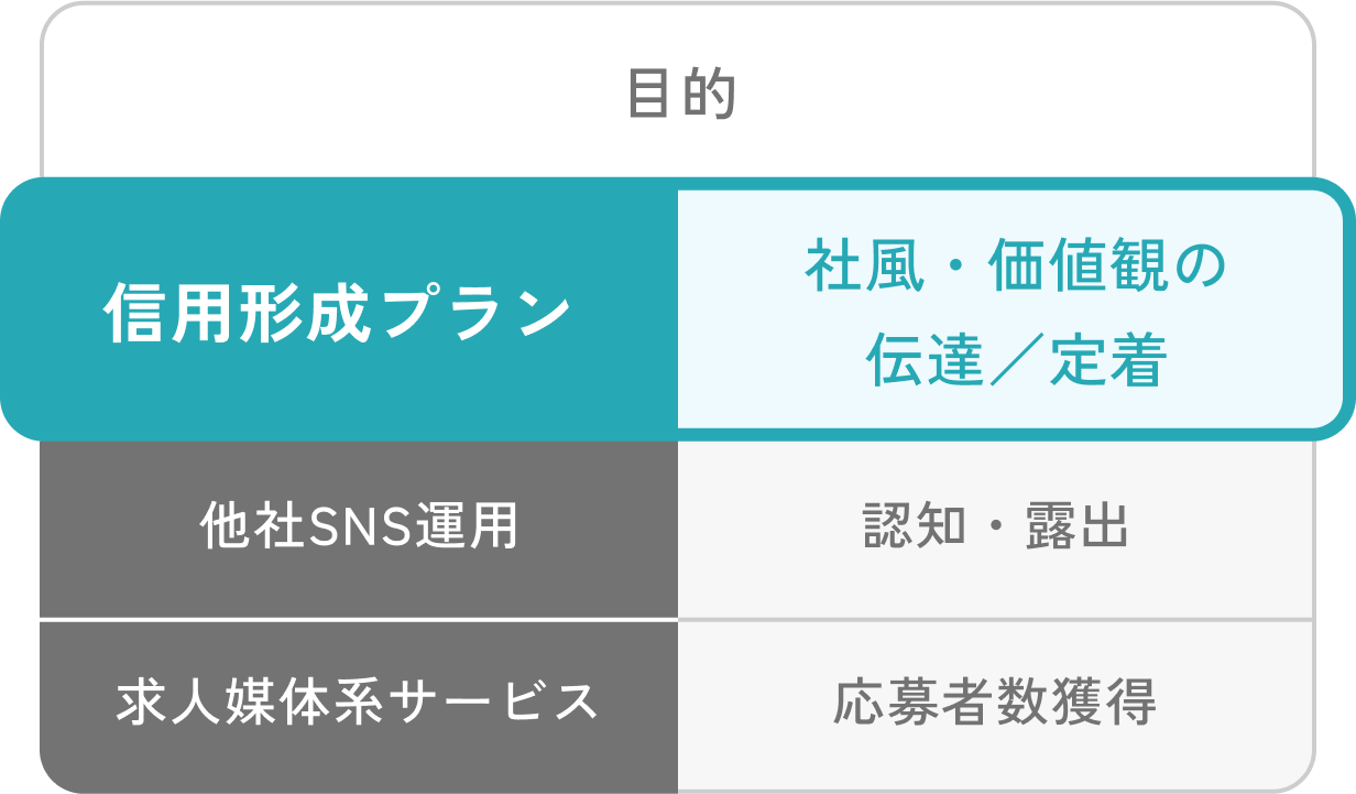 目的：「信用形成プラン」社風・価値観の伝達／定着、「他社SNS運用」認知・露出、「求人媒体系サービス」応募者数獲得