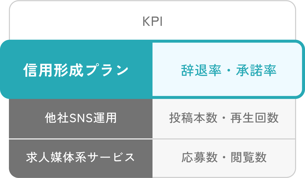 KPI：「信用形成プラン」辞退率・承諾率、「他社SNS運用」、投稿本数・再生回数「求人媒体系サービス」応募数・閲覧数