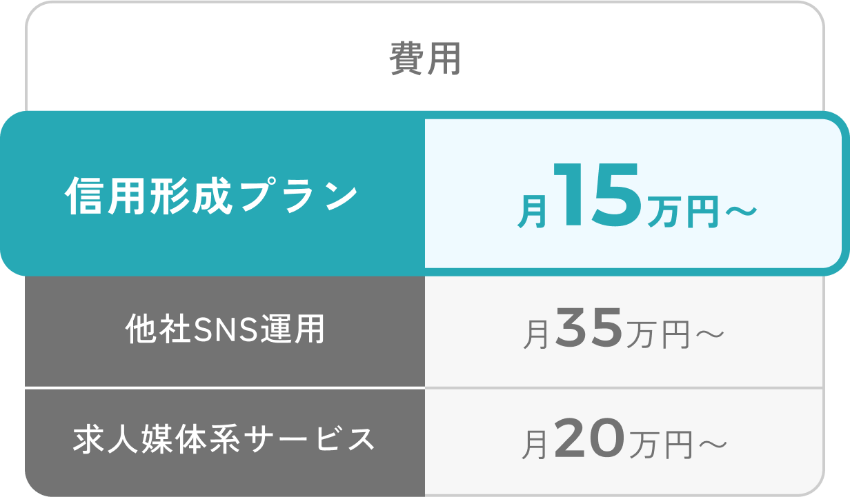 費用：「信用形成プラン」月15万円〜、「他社SNS運用」月35万円〜、「求人媒体系サービス」月20万円〜