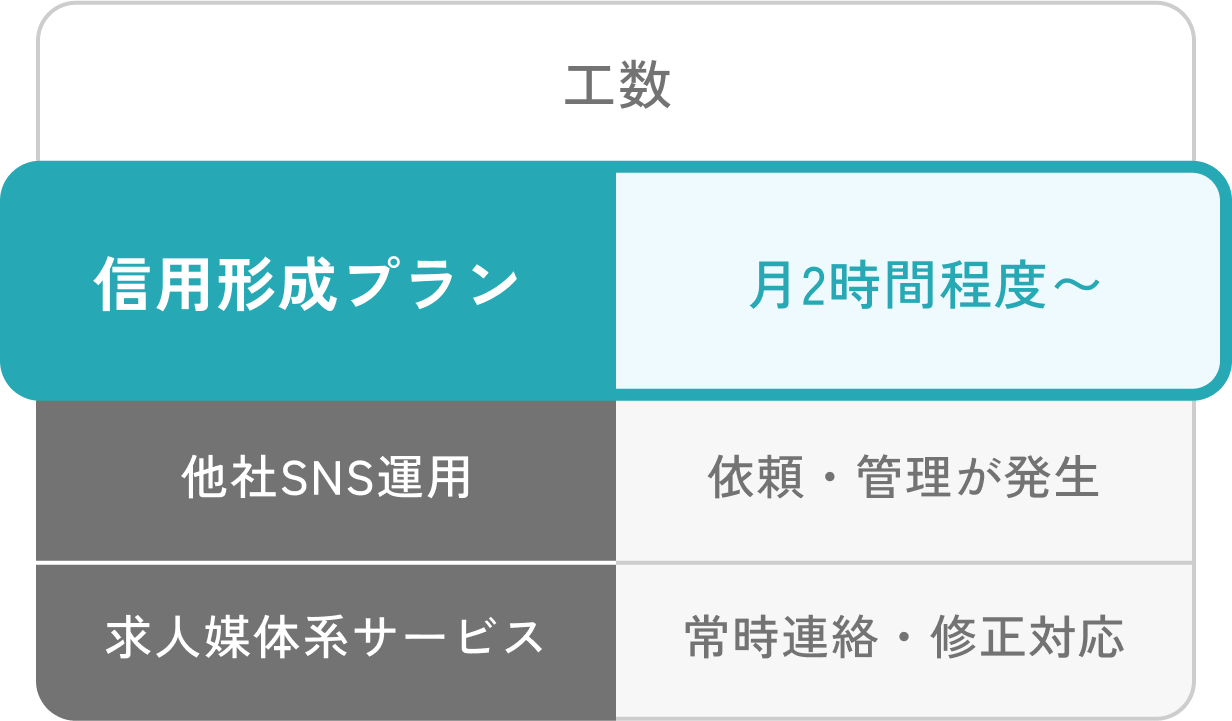 工数：「信用形成プラン」月2時間程度〜、「他社SNS運用」依頼・管理が発生、「求人媒体系サービス」常時連絡・修正対応