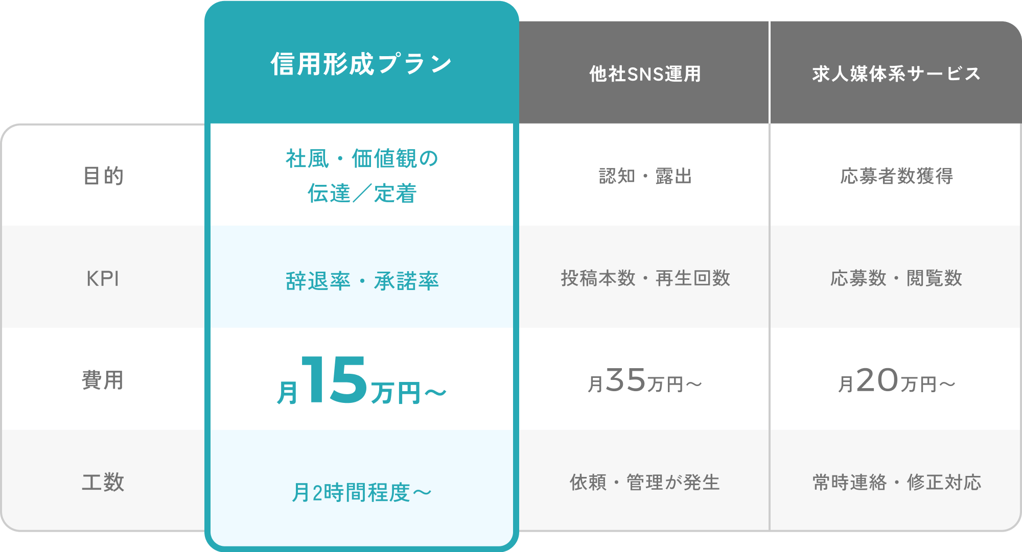 「信用形成プラン」 目的：社風・価値観の伝達／定着、KPI：辞退率・承諾率、費用：月15万円〜、工数：月2時間程度〜 | 「他社SNS運用」 目的：認知・露出、KPI：投稿本数・再生回数、費用：月35万円〜、工数：依頼・管理が発生 | 「求人媒体系サービス」 目的：応募者数獲得、KPI：応募数・閲覧数、費用：月20万円〜、工数：常時連絡・修正対応