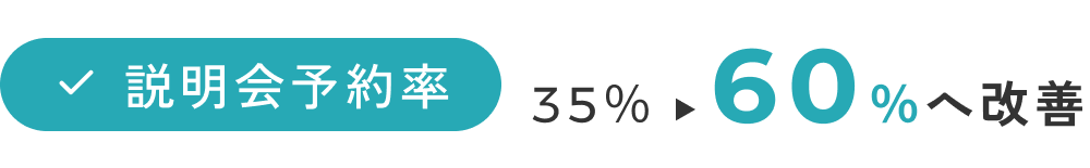 説明会予約率35％から60％へ改善