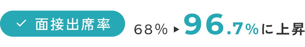 面接出席率68％から96.7％に上昇