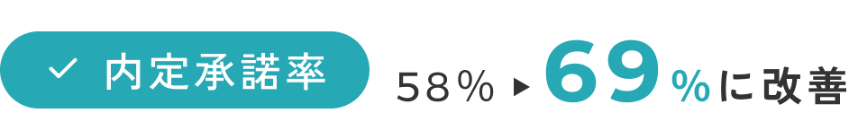 内定承諾率58％から69％に改善